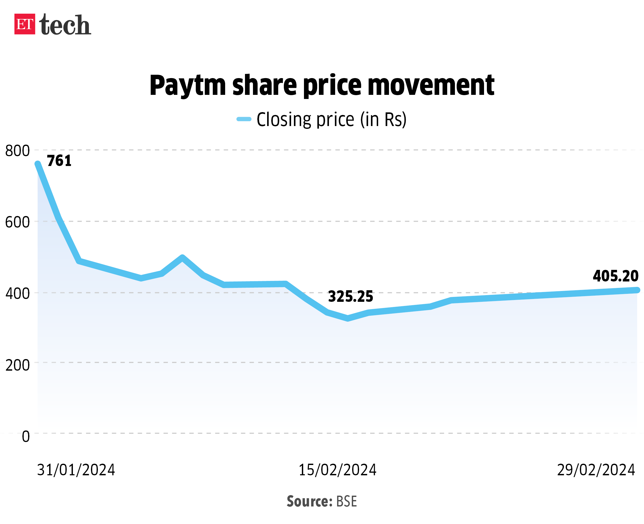 Paytm share price movement